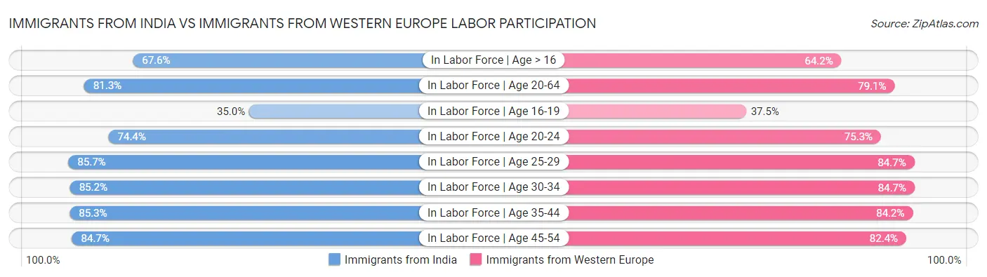 Immigrants from India vs Immigrants from Western Europe Labor Participation