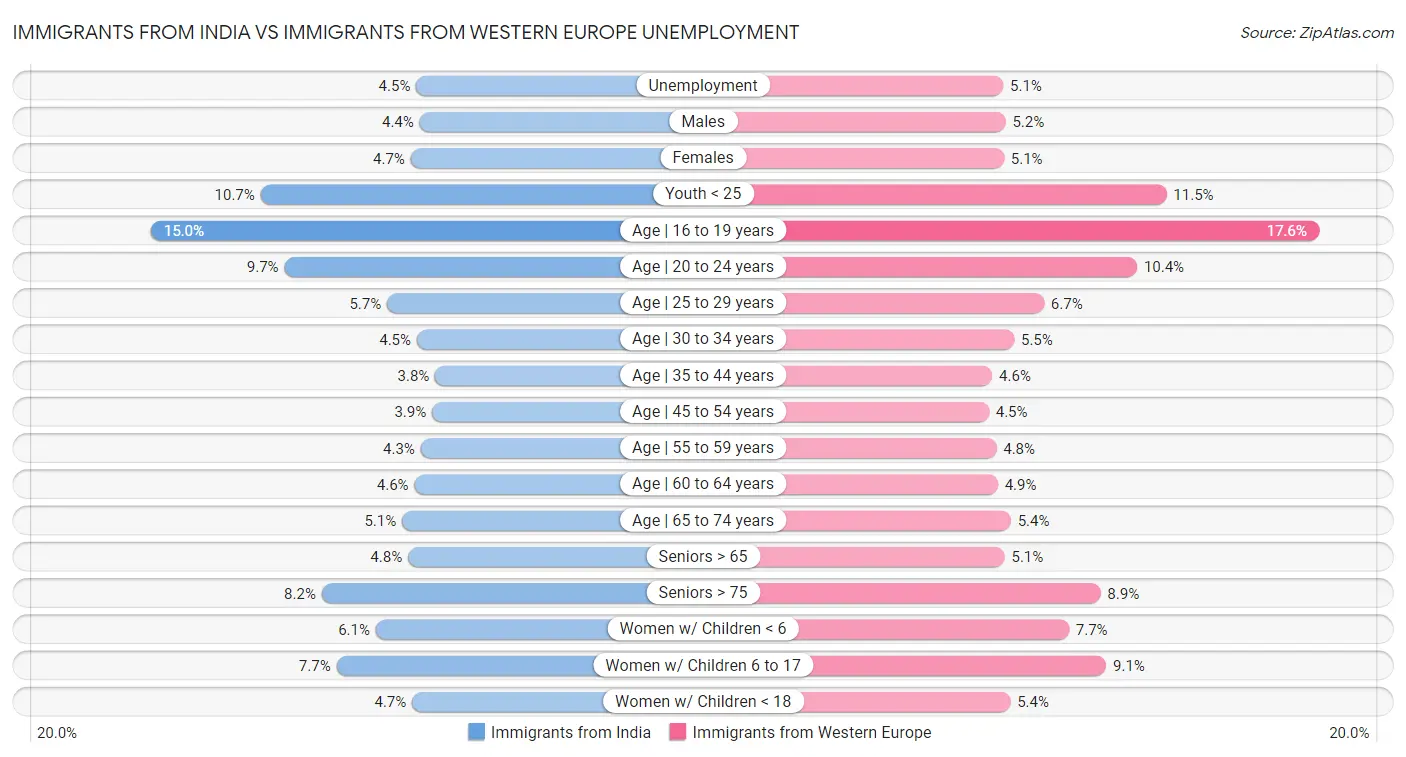 Immigrants from India vs Immigrants from Western Europe Unemployment