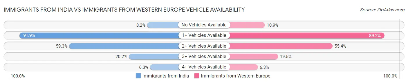 Immigrants from India vs Immigrants from Western Europe Vehicle Availability