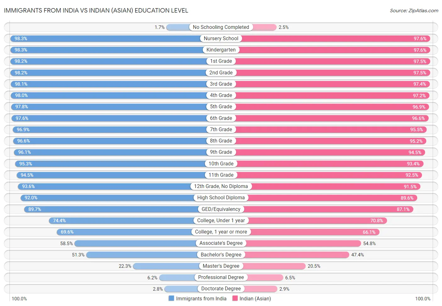 Immigrants from India vs Indian (Asian) Education Level