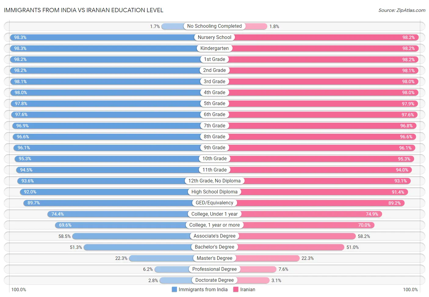 Immigrants from India vs Iranian Education Level