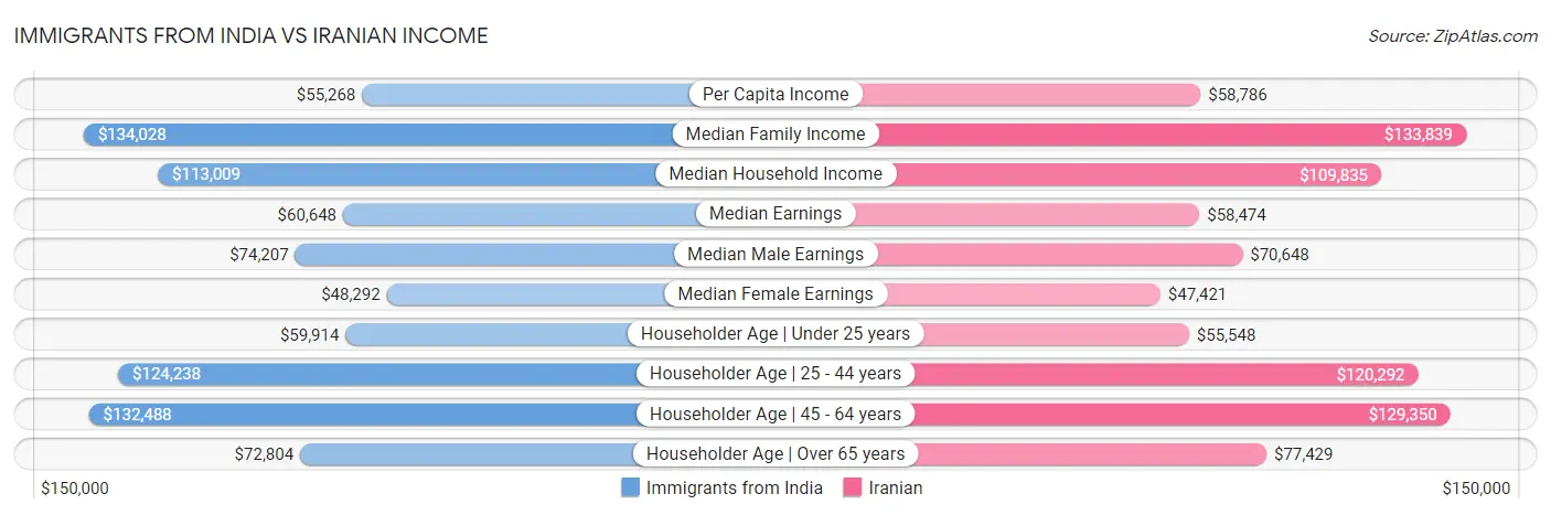 Immigrants from India vs Iranian Income