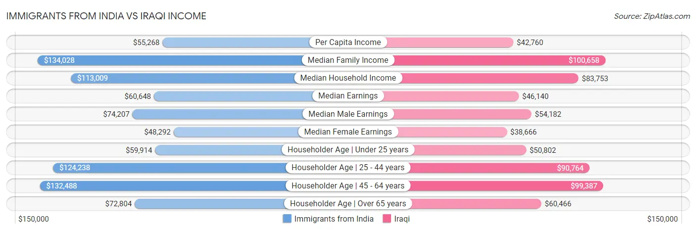 Immigrants from India vs Iraqi Income