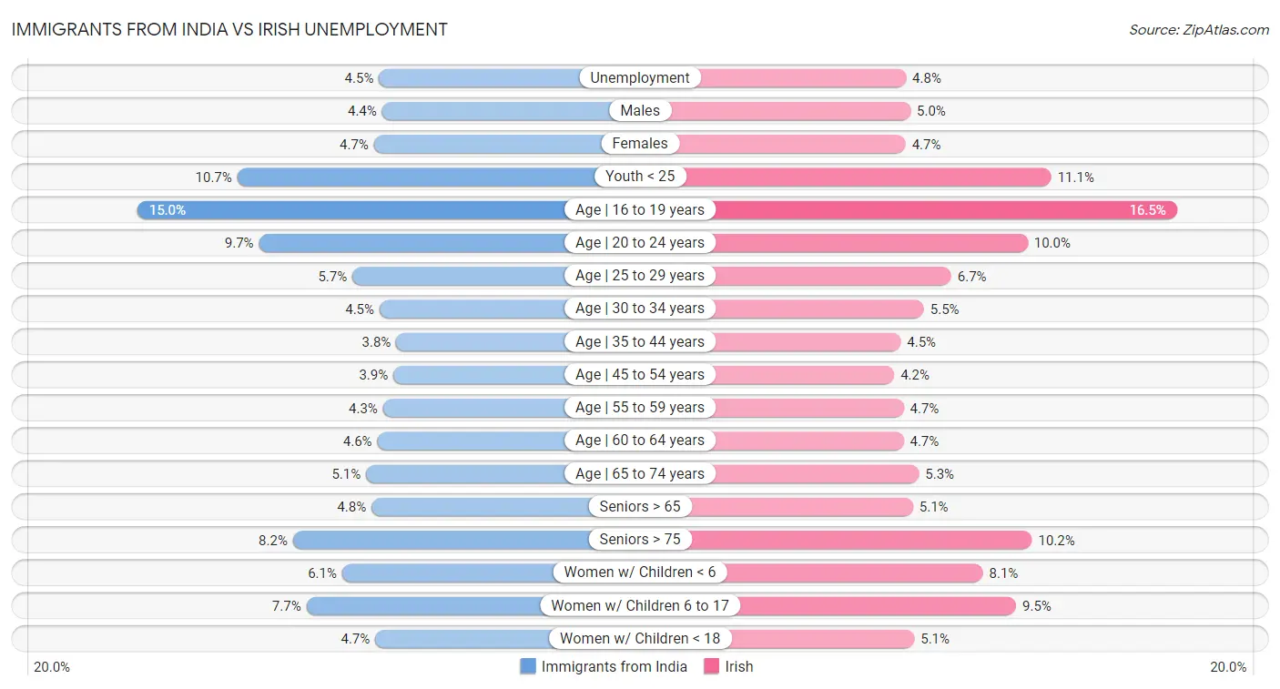 Immigrants from India vs Irish Unemployment