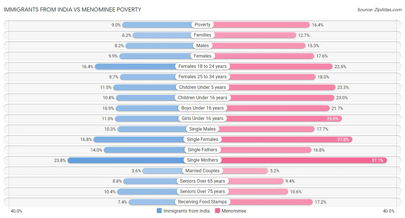 Immigrants from India vs Menominee Poverty