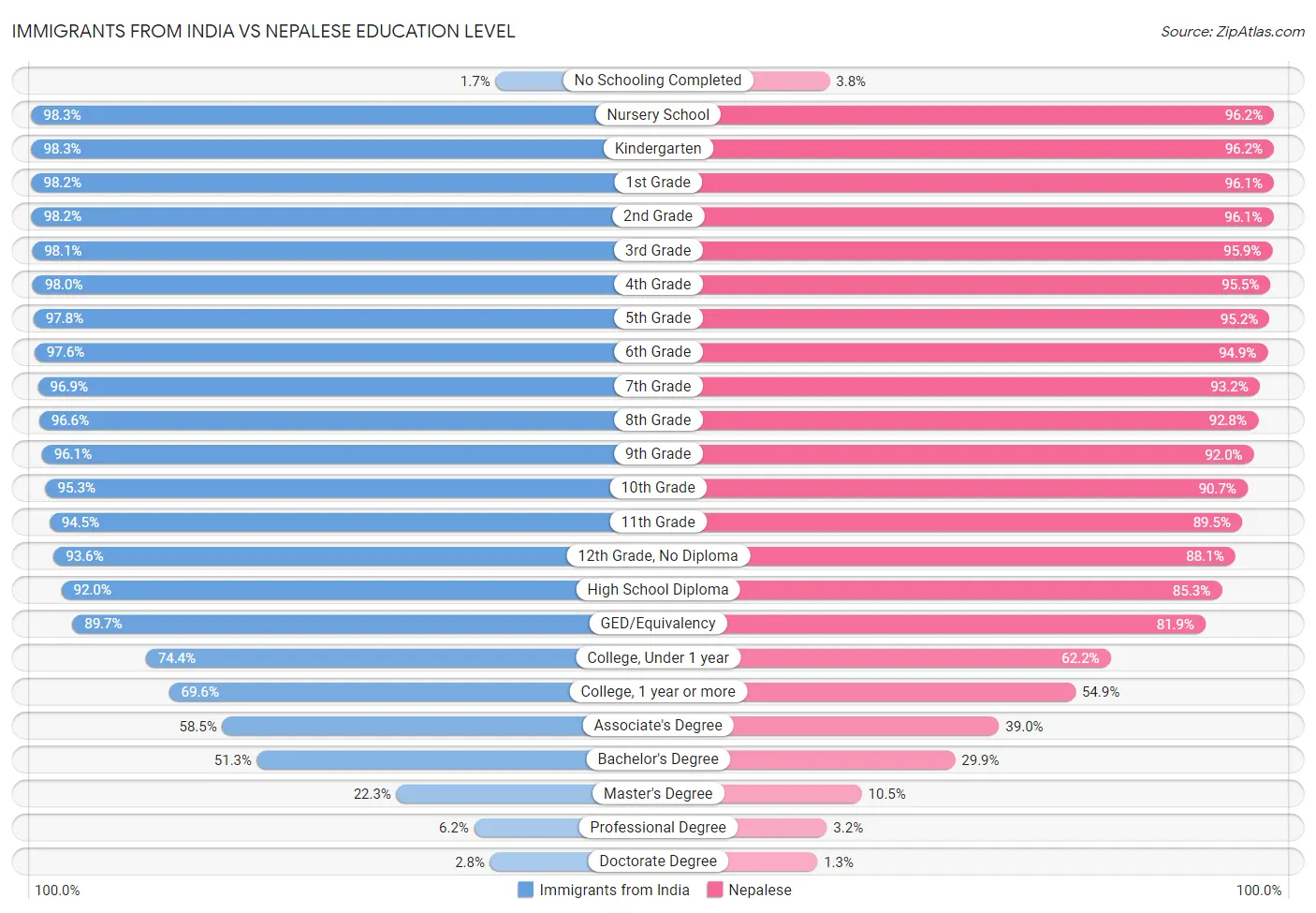 Immigrants from India vs Nepalese Education Level