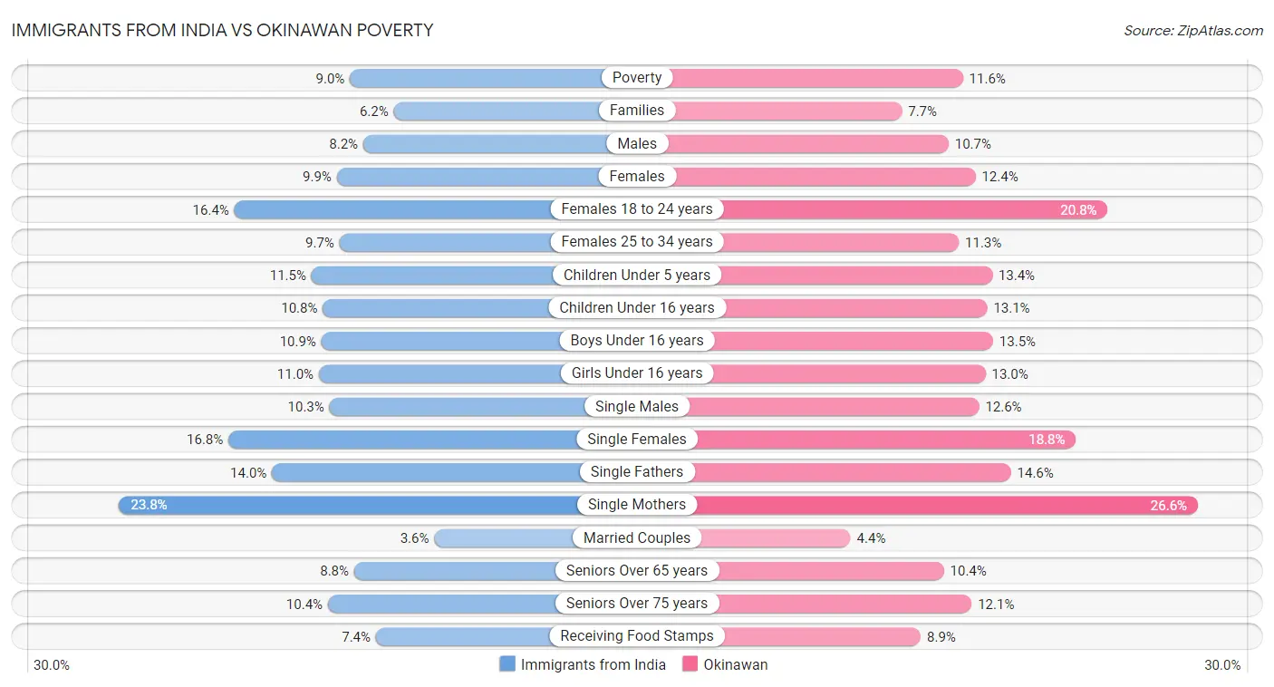 Immigrants from India vs Okinawan Poverty