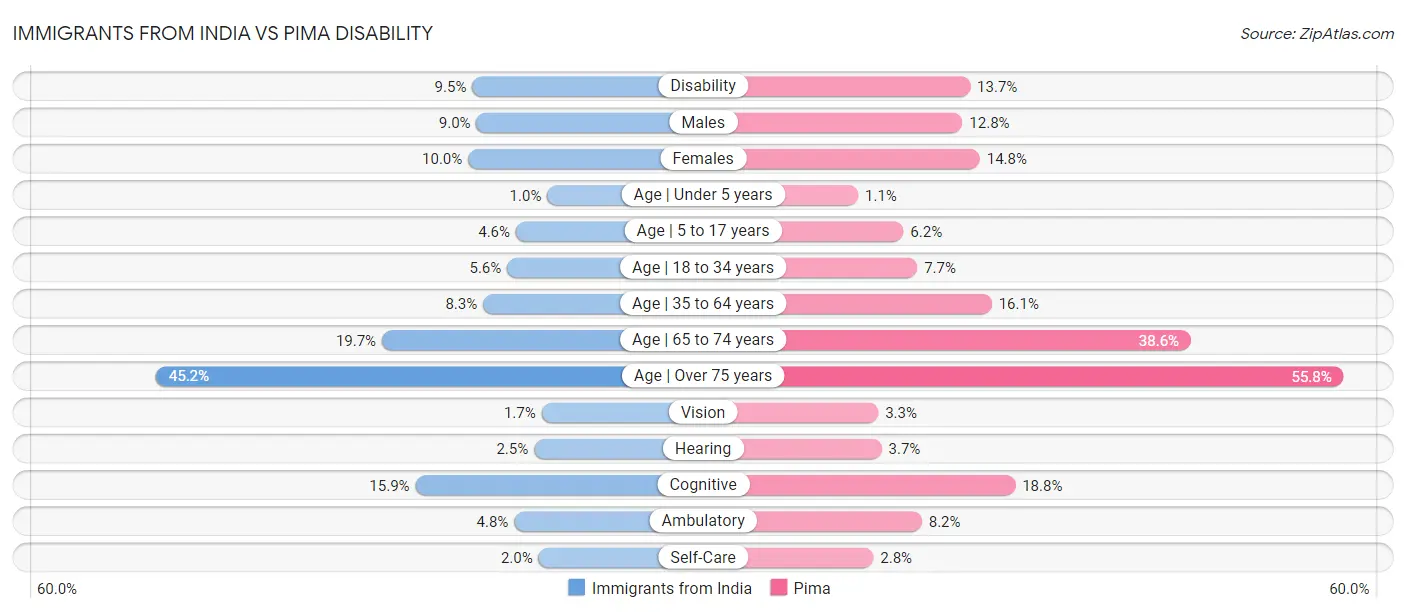 Immigrants from India vs Pima Disability