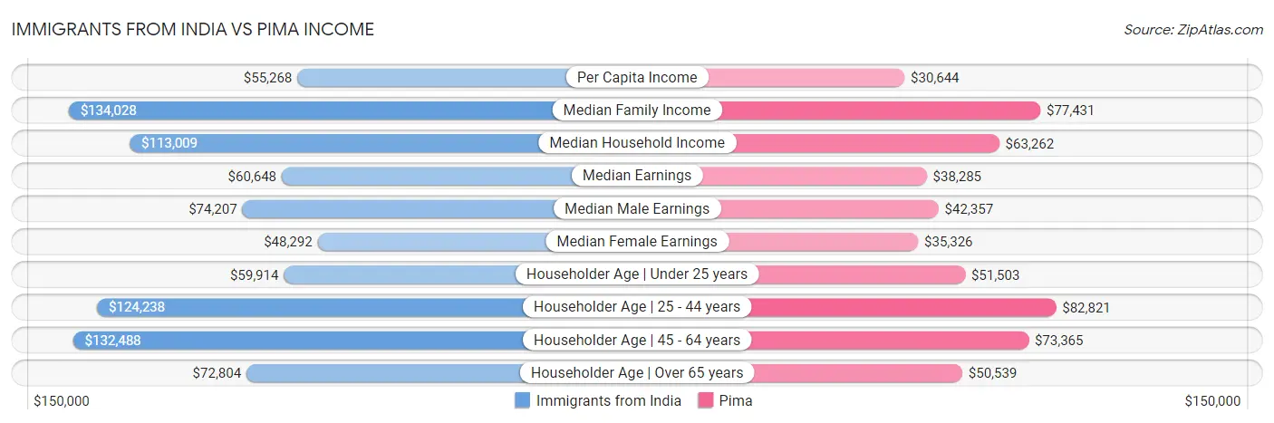 Immigrants from India vs Pima Income