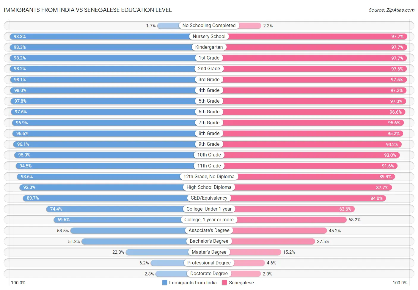 Immigrants from India vs Senegalese Education Level