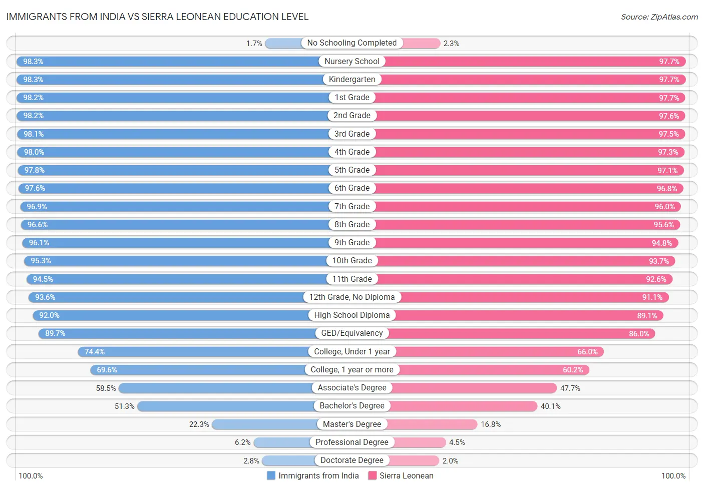 Immigrants from India vs Sierra Leonean Education Level