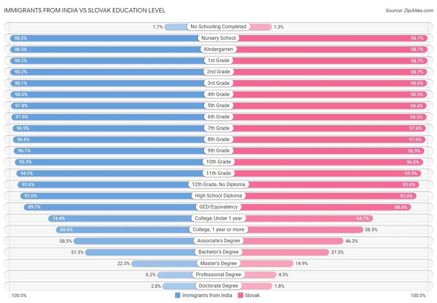 Immigrants from India vs Slovak Education Level