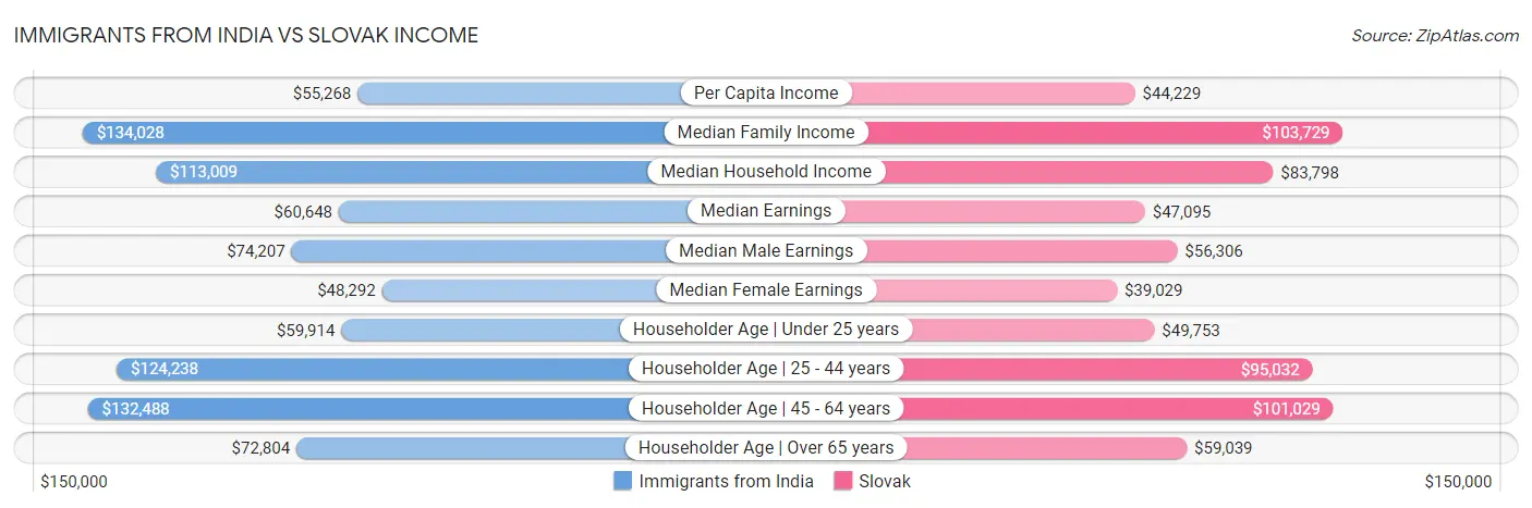 Immigrants from India vs Slovak Income