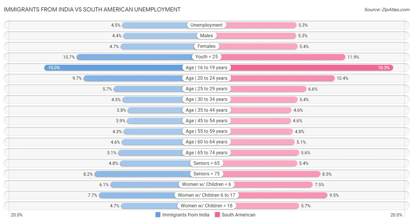 Immigrants from India vs South American Unemployment