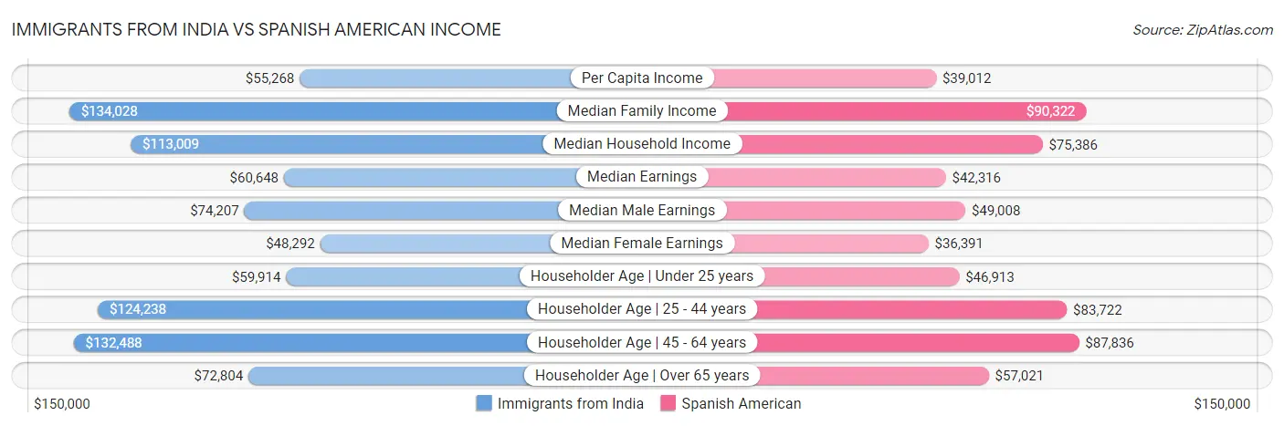 Immigrants from India vs Spanish American Income