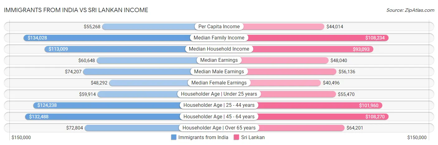 Immigrants from India vs Sri Lankan Income