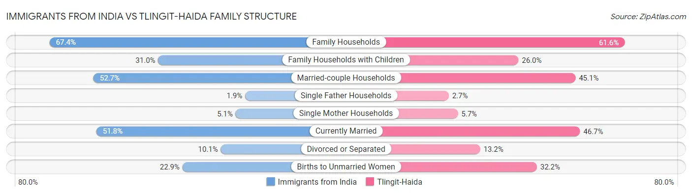 Immigrants from India vs Tlingit-Haida Family Structure