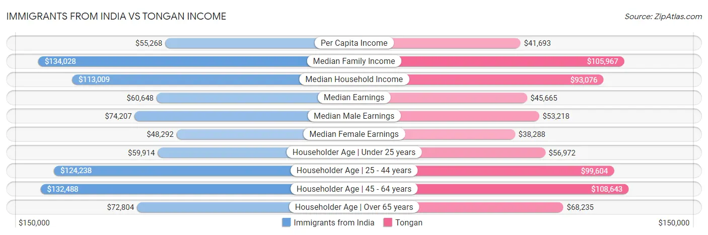 Immigrants from India vs Tongan Income