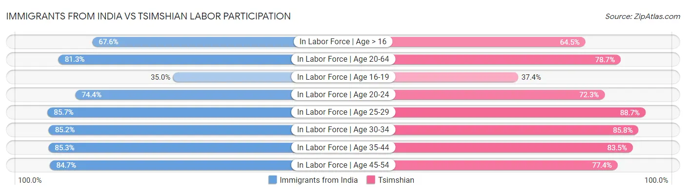 Immigrants from India vs Tsimshian Labor Participation