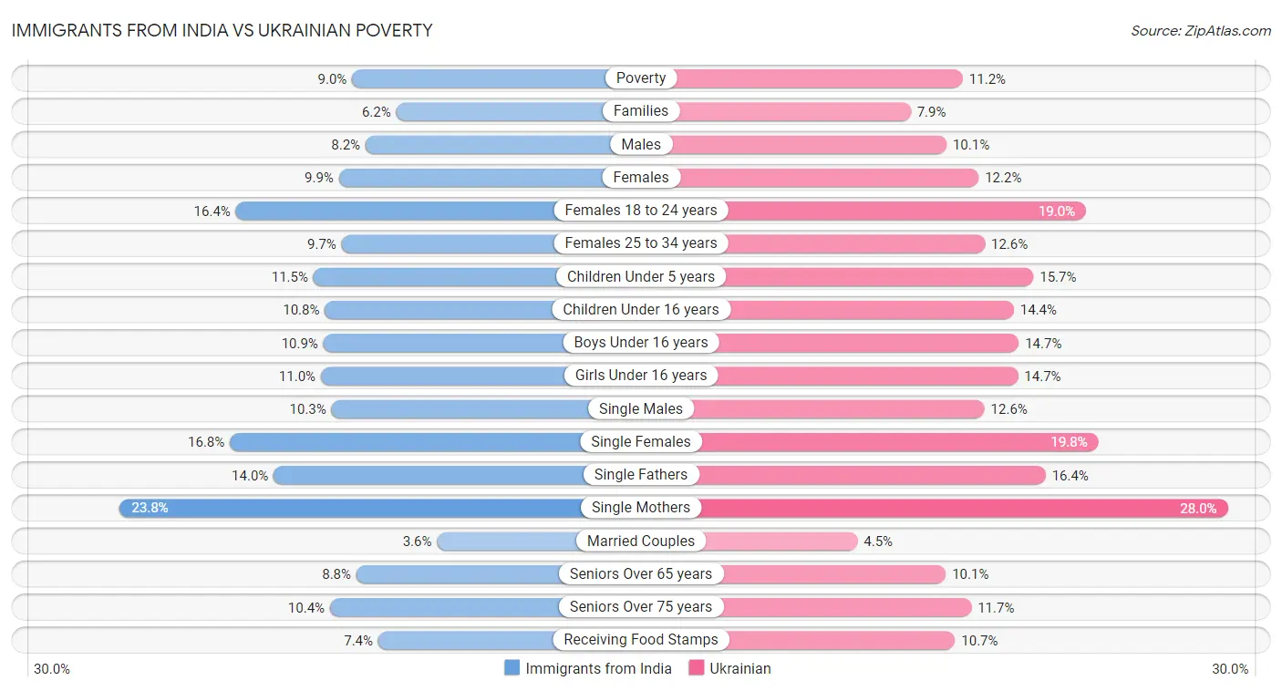 Immigrants from India vs Ukrainian Poverty