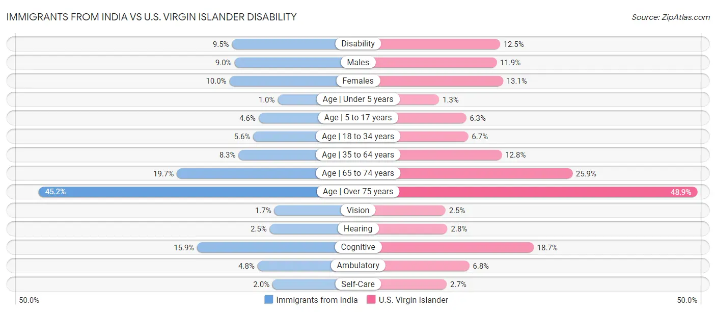 Immigrants from India vs U.S. Virgin Islander Disability