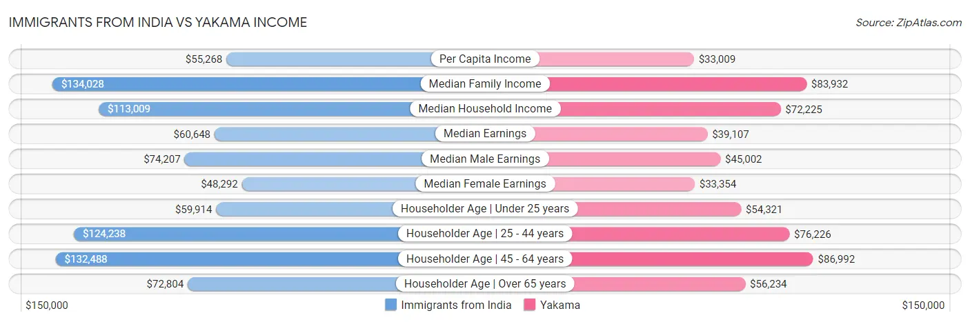 Immigrants from India vs Yakama Income