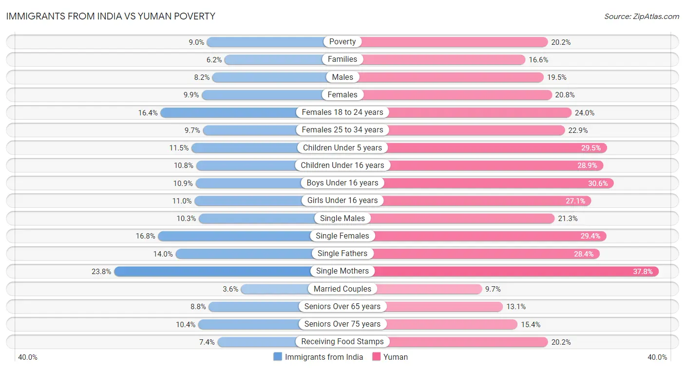 Immigrants from India vs Yuman Poverty