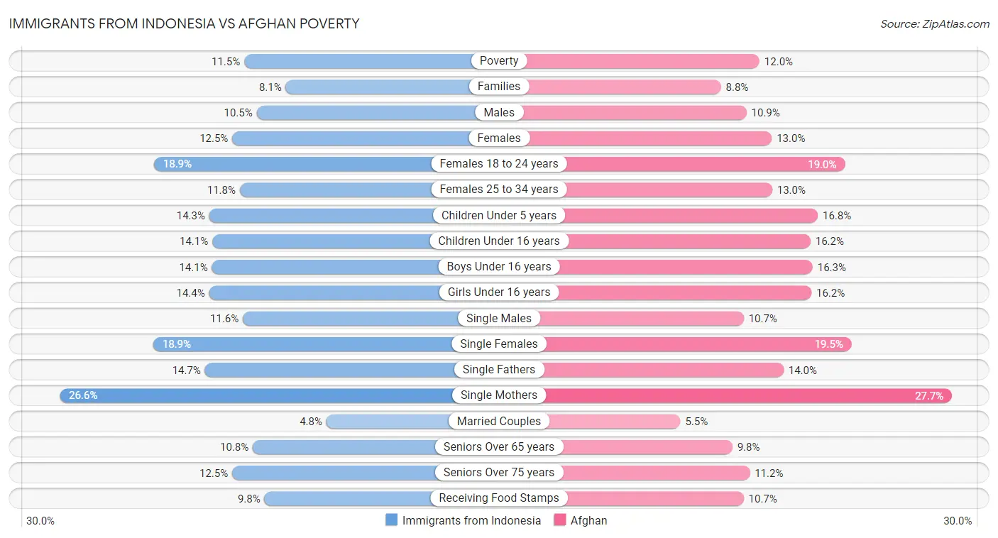 Immigrants from Indonesia vs Afghan Poverty