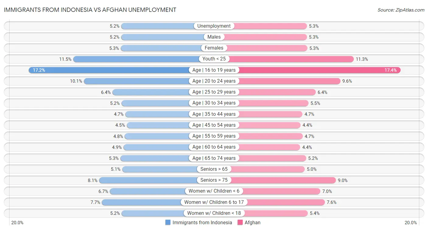 Immigrants from Indonesia vs Afghan Unemployment