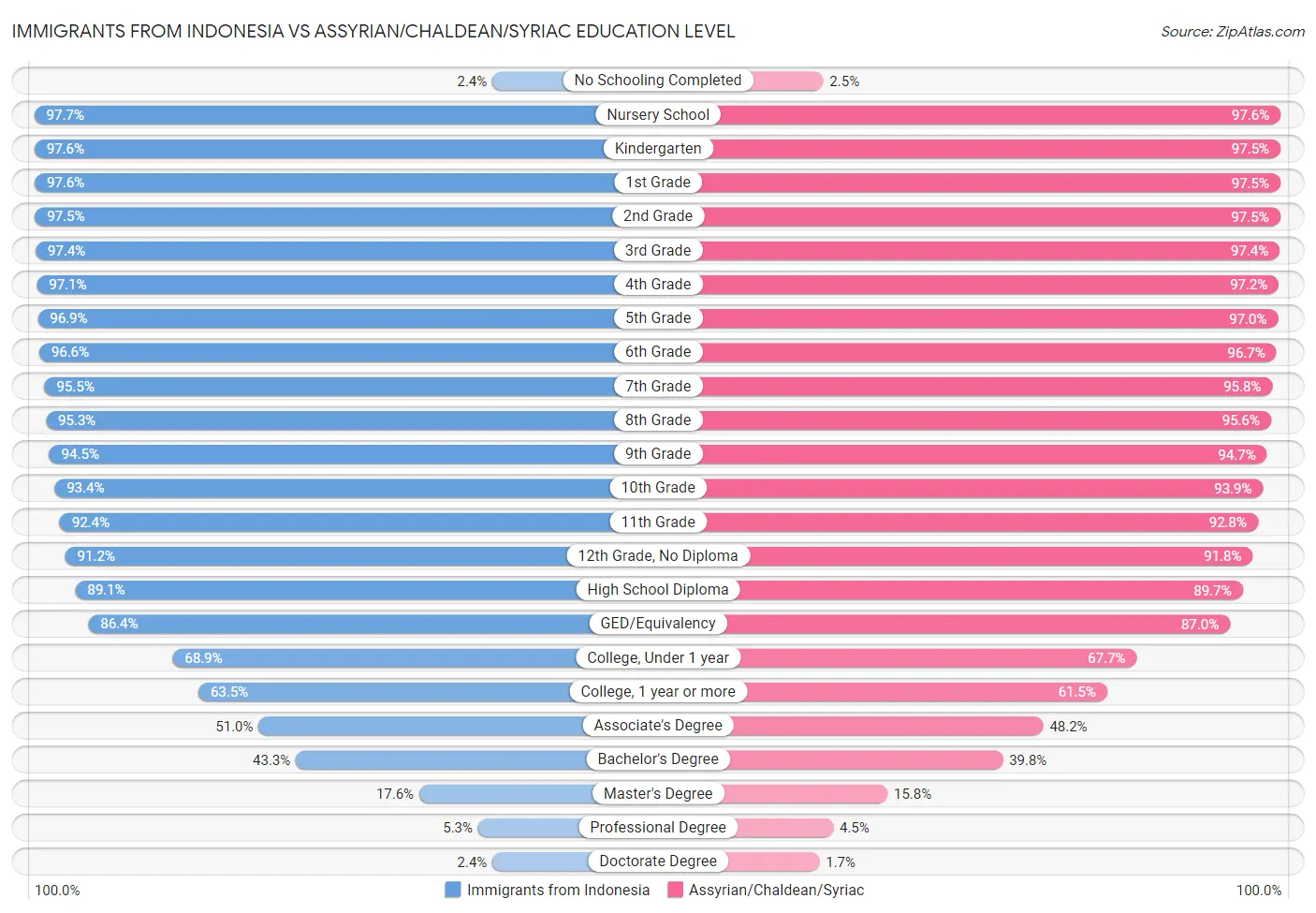 Immigrants from Indonesia vs Assyrian/Chaldean/Syriac Education Level