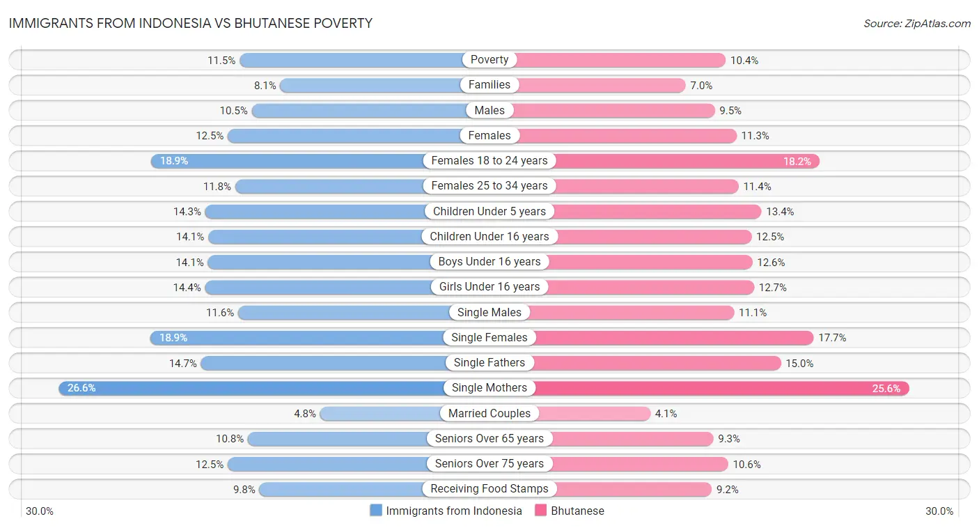 Immigrants from Indonesia vs Bhutanese Poverty