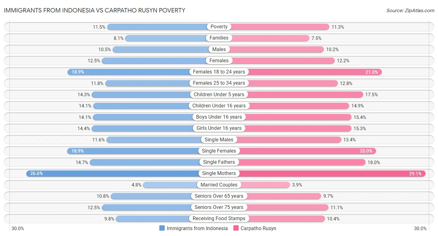 Immigrants from Indonesia vs Carpatho Rusyn Poverty