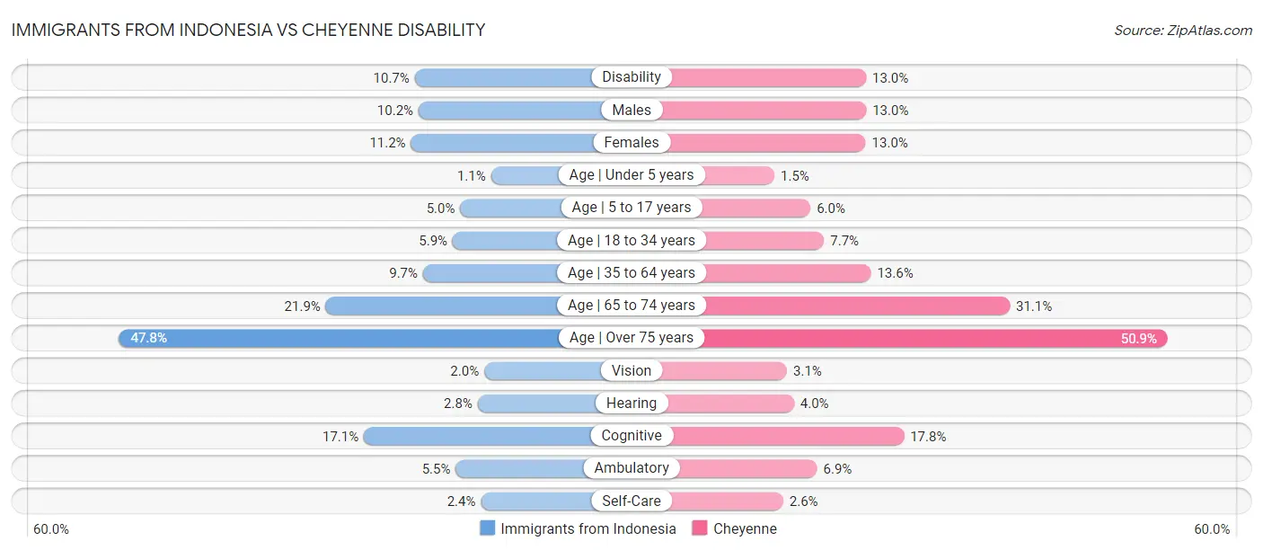 Immigrants from Indonesia vs Cheyenne Disability