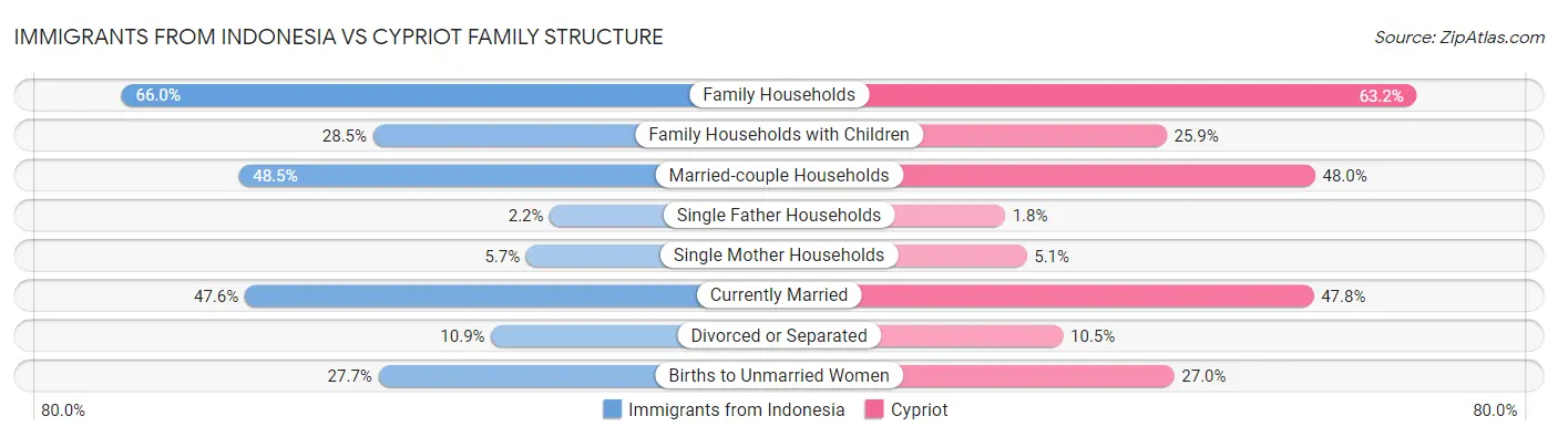 Immigrants from Indonesia vs Cypriot Family Structure