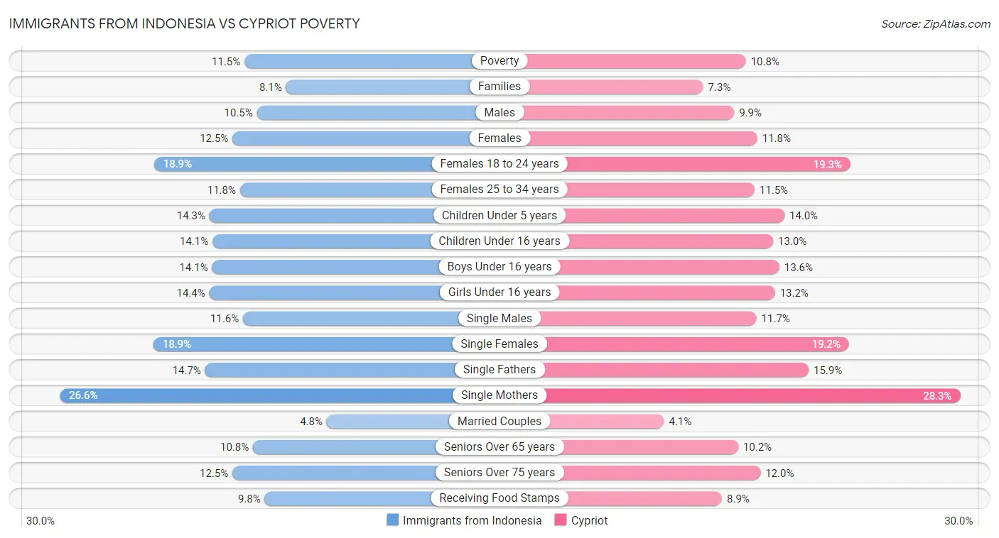 Immigrants from Indonesia vs Cypriot Poverty