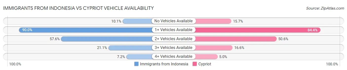 Immigrants from Indonesia vs Cypriot Vehicle Availability