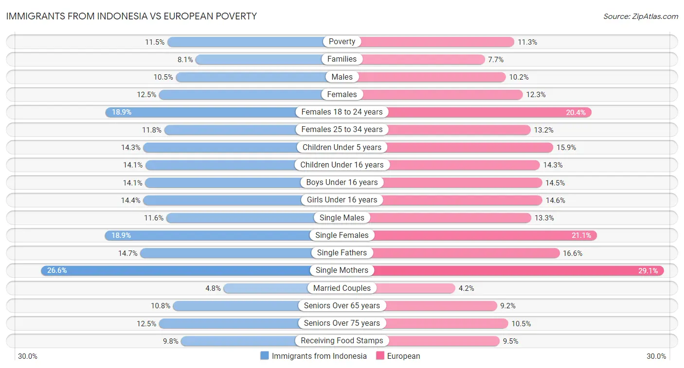 Immigrants from Indonesia vs European Poverty