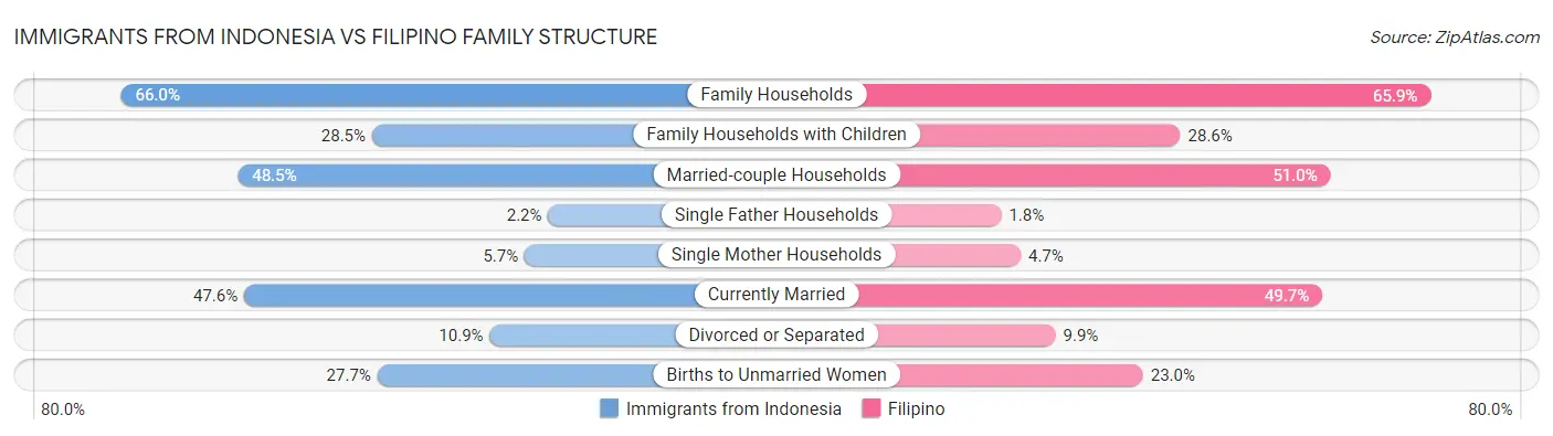 Immigrants from Indonesia vs Filipino Family Structure