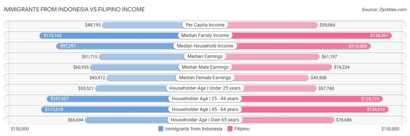 Immigrants from Indonesia vs Filipino Income