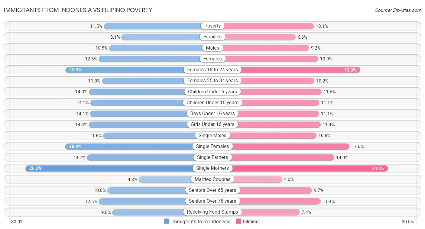 Immigrants from Indonesia vs Filipino Poverty