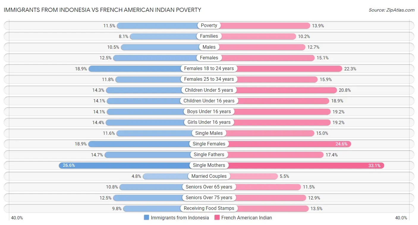 Immigrants from Indonesia vs French American Indian Poverty
