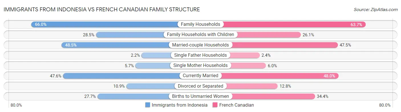 Immigrants from Indonesia vs French Canadian Family Structure