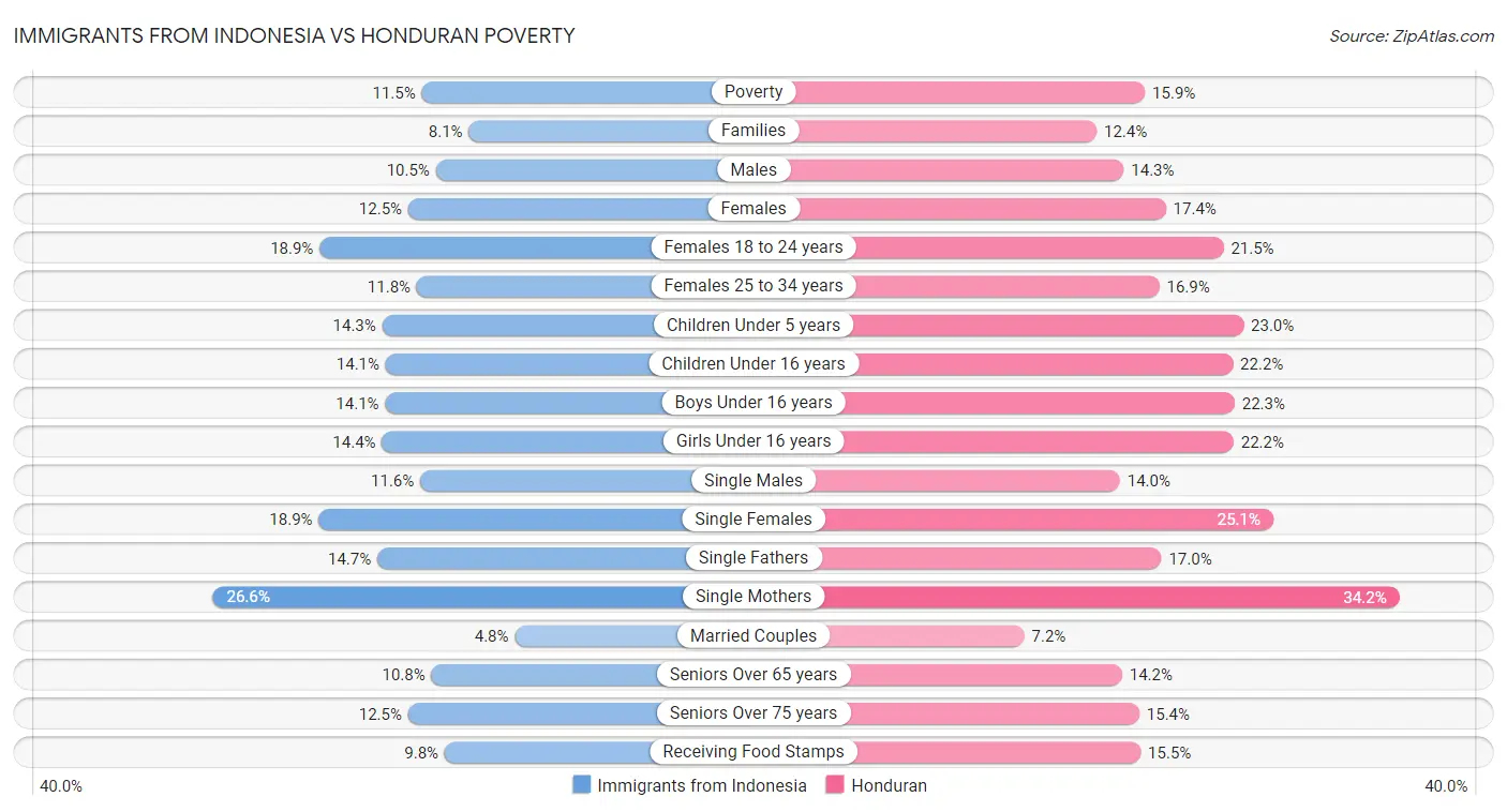 Immigrants from Indonesia vs Honduran Poverty