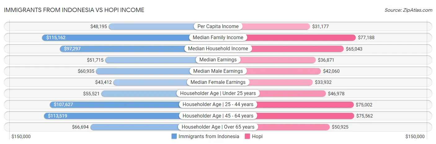 Immigrants from Indonesia vs Hopi Income