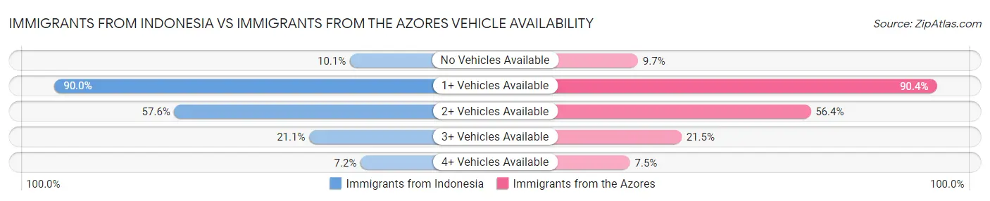 Immigrants from Indonesia vs Immigrants from the Azores Vehicle Availability