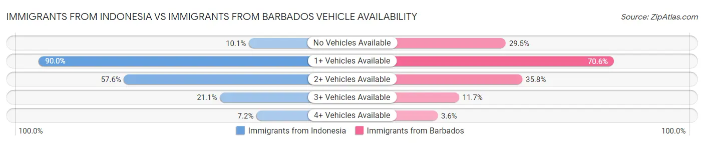 Immigrants from Indonesia vs Immigrants from Barbados Vehicle Availability