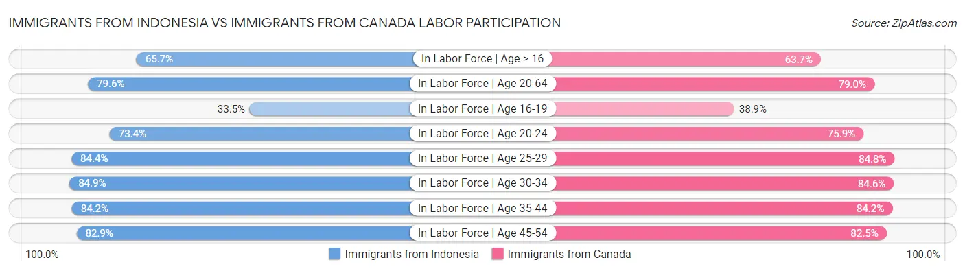 Immigrants from Indonesia vs Immigrants from Canada Labor Participation