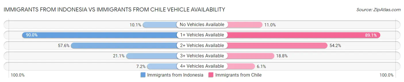 Immigrants from Indonesia vs Immigrants from Chile Vehicle Availability