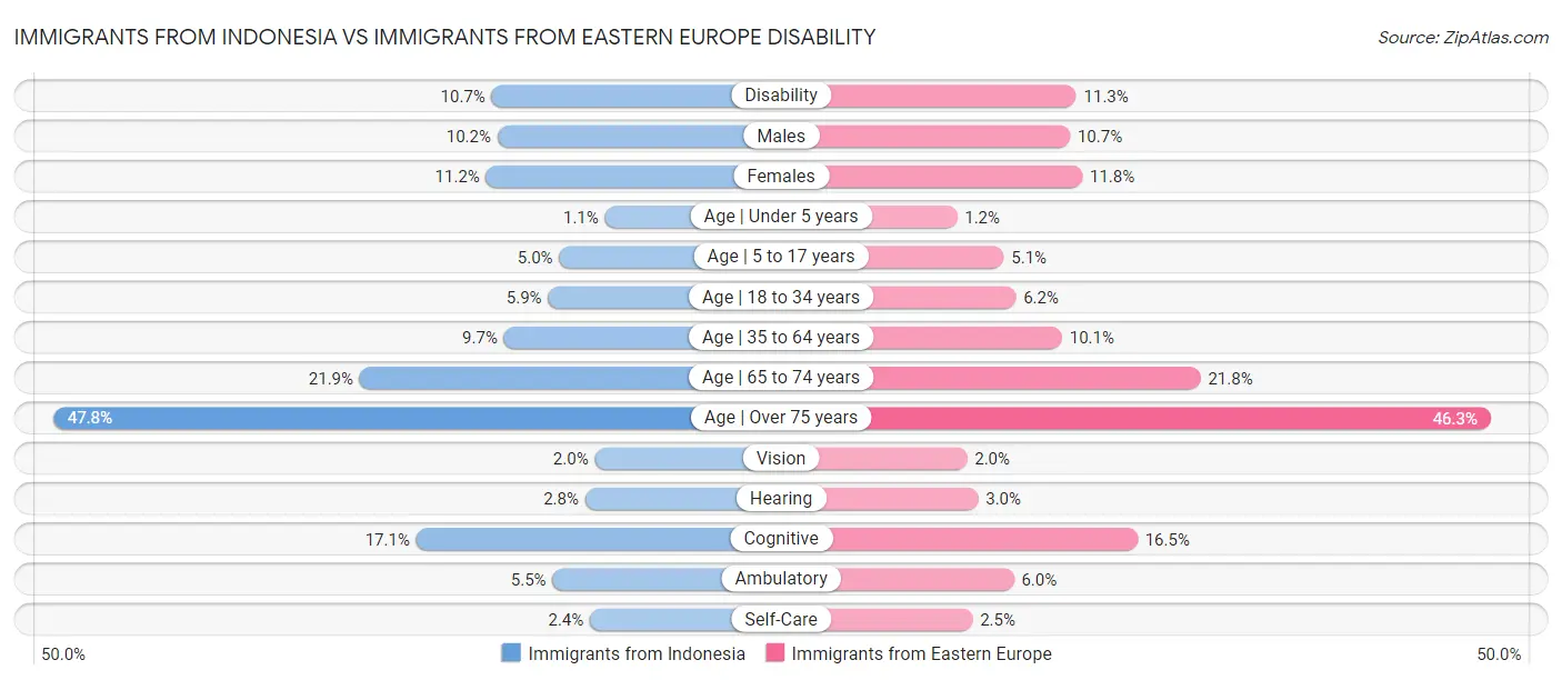 Immigrants from Indonesia vs Immigrants from Eastern Europe Disability