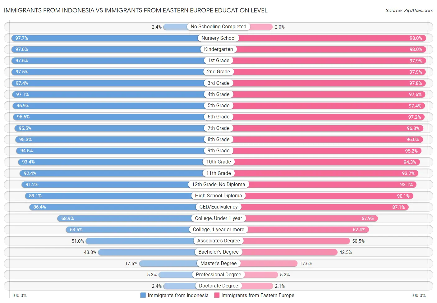 Immigrants from Indonesia vs Immigrants from Eastern Europe Education Level